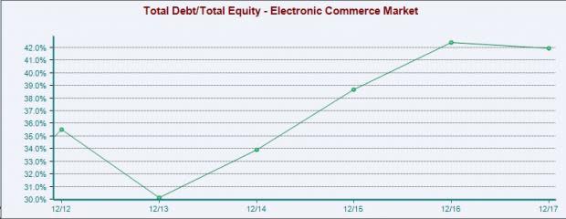 E-Commerce Outlook: Numbers Indicate Limited Upside