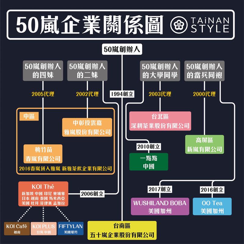 全台各地區的代理商皆不同，創始店的公司僅負責台南區和高雄兩間分店。(圖／台南式粉專 提供)