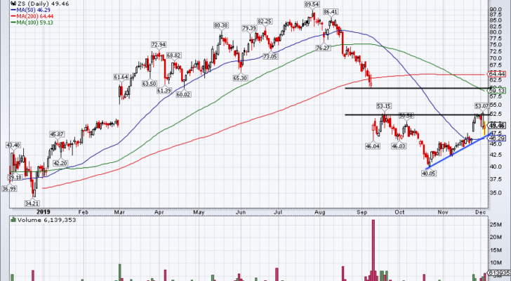 Top Stock Trades for Tomorrow No. 2: Zscaler (ZS)