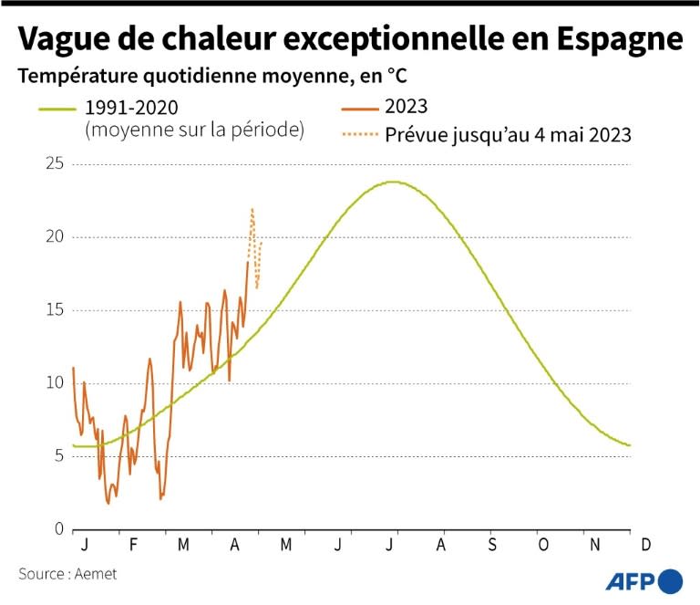 Vague de chaleur exceptionnelle en Espagne (AFP - Guillermo RIVAS PACHECO, Laurence SAUBADU)