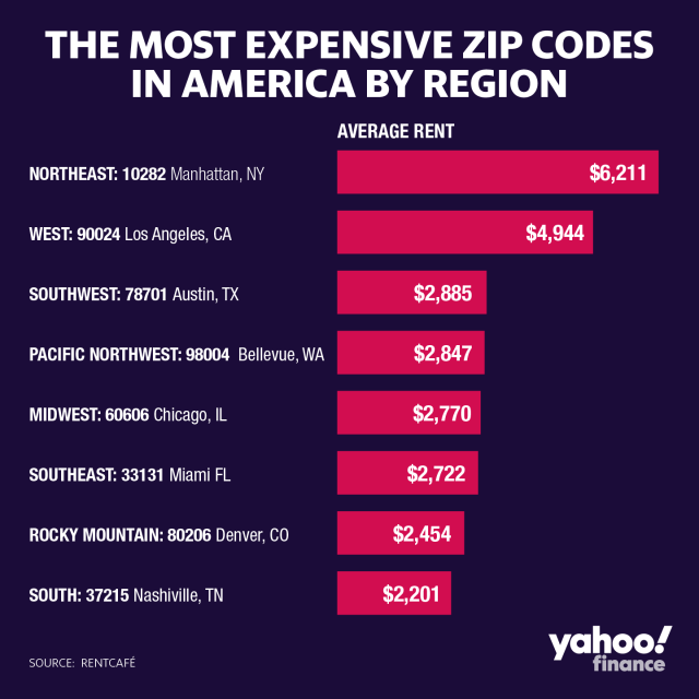 The Most Expensive Zip Codes For Renters In The Nation According Rentcafé 4961