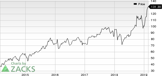 Euronet Worldwide, Inc. Price