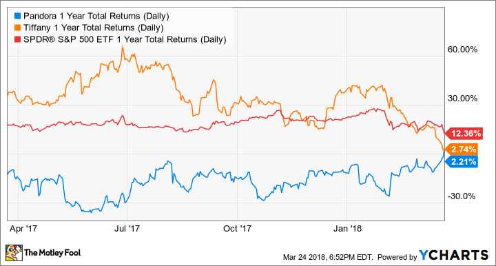 PANDY 1 Year Total Returns (Daily) Chart