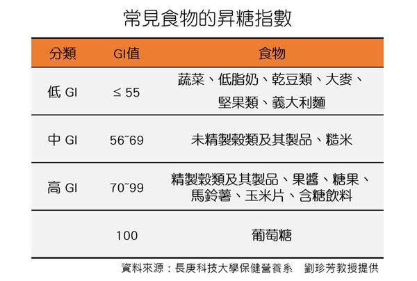 表二、常見食物的昇糖指數（長庚科技大學保健營養系　劉珍芳教授提供）