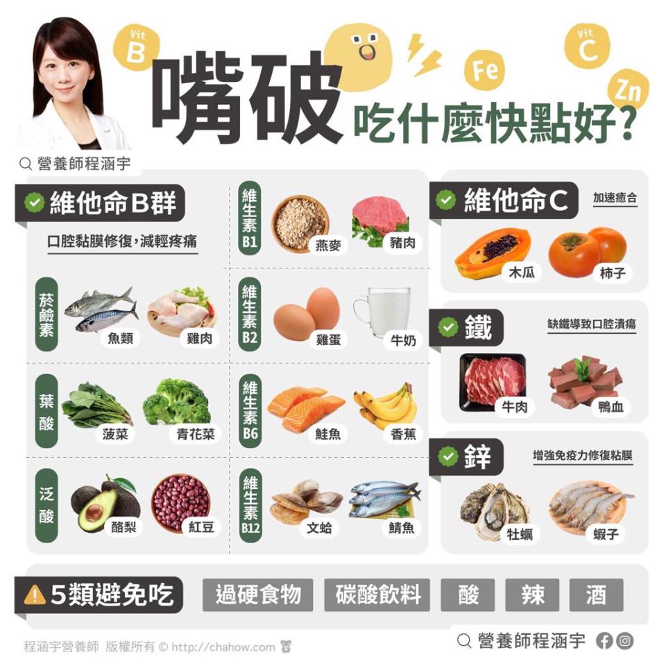 營養師程涵宇分享吃20種食物能幫助修復口腔黏膜，像是富有維生素B群的魚類、雞肉、菠菜，以及補充維生素C、鐵、鋅，都能加速痊癒。(翻攝自程涵宇營養師FB)
