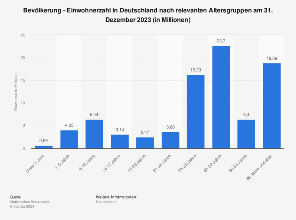 Bevölkerung - Einwohnerzahl in Deutschland nach relevanten Altersgruppen am 31. Dezember 2023 (in Millionen / Quelle: Statistisches Bundesamt)