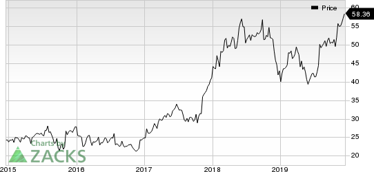 Globus Medical, Inc. Price