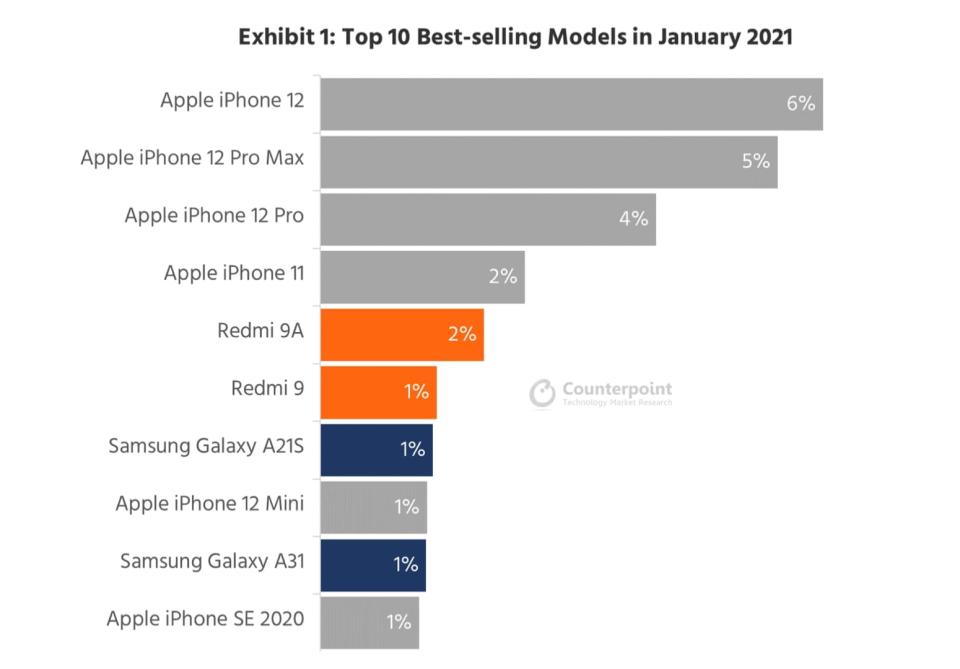 Apple iPhone sales chart