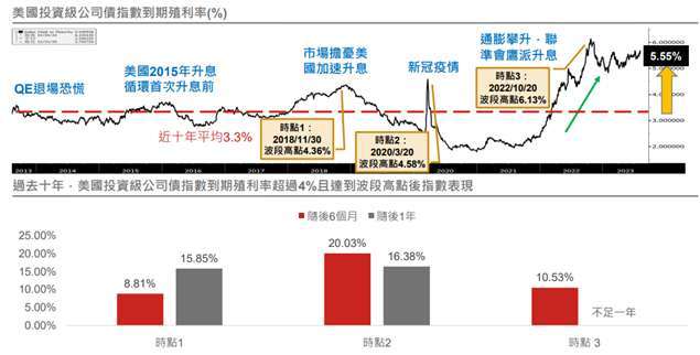 資料來源：彭博，野村投信整理。資料日期：(上) 2013/8/7~2023/8/4 。 (下)時點1、2、 3分別為2018/11/30、2020/3/20、2022/10/20 。以上指數均採用彭博債券指數。投資人無法直接投資指數，本資料僅為市場歷史數值統計概況說明，非基金績效表現之預測。