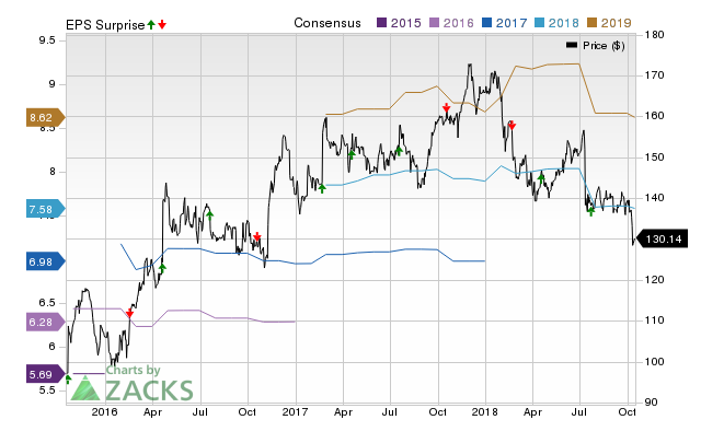 Valmont (VMI) doesn't possess the right combination of the two key ingredients for a likely earnings beat in its upcoming report. Get prepared with the key expectations.