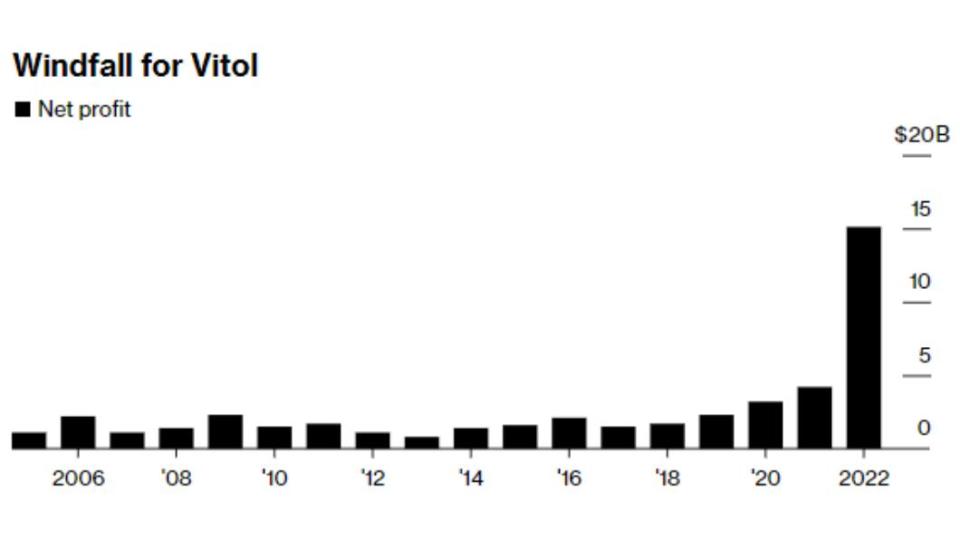 「維多集團」（Vitol Group）去年營收大漲。（圖／翻攝自《彭博社》）