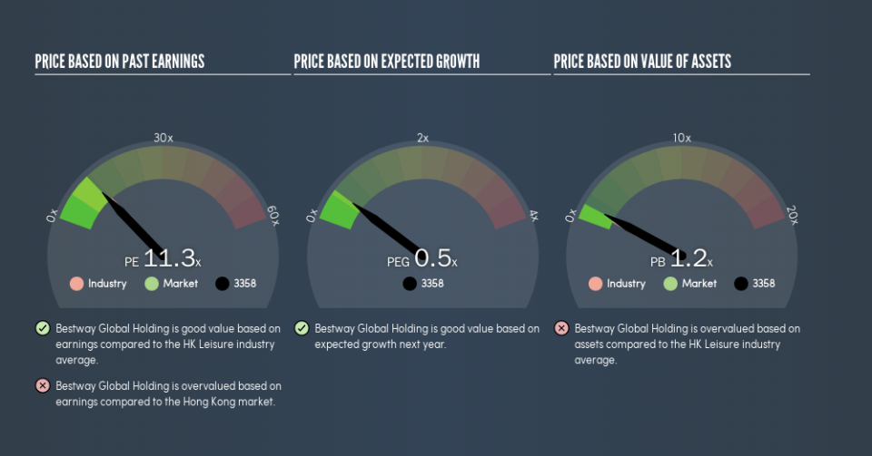 SEHK:3358 Price Estimation Relative to Market, June 13th 2019