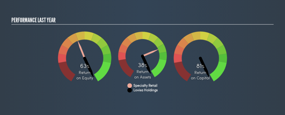 ASX:LOV Past Revenue and Net Income, May 24th 2019