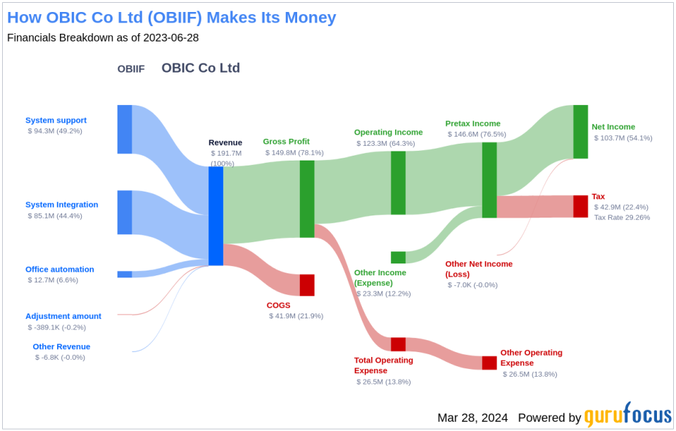 OBIC Co Ltd's Dividend Analysis