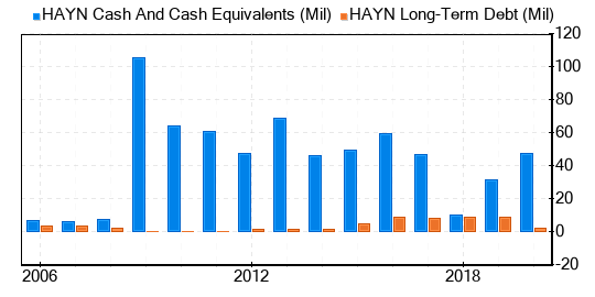 Haynes International Stock Is Believed To Be Significantly Overvalued