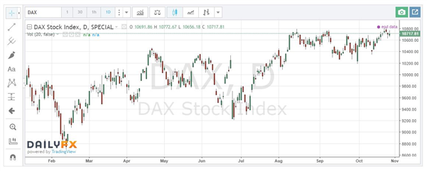 FTSE, DAX, CAC 40 Consolidating, Next Moves Will Be Crucial