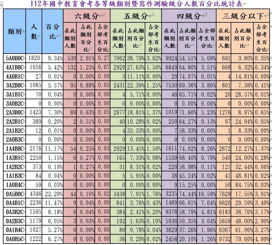 112年國中教育會考各等級類別暨寫作測驗級分人數百分比統計表。（圖／台師大心測中心）