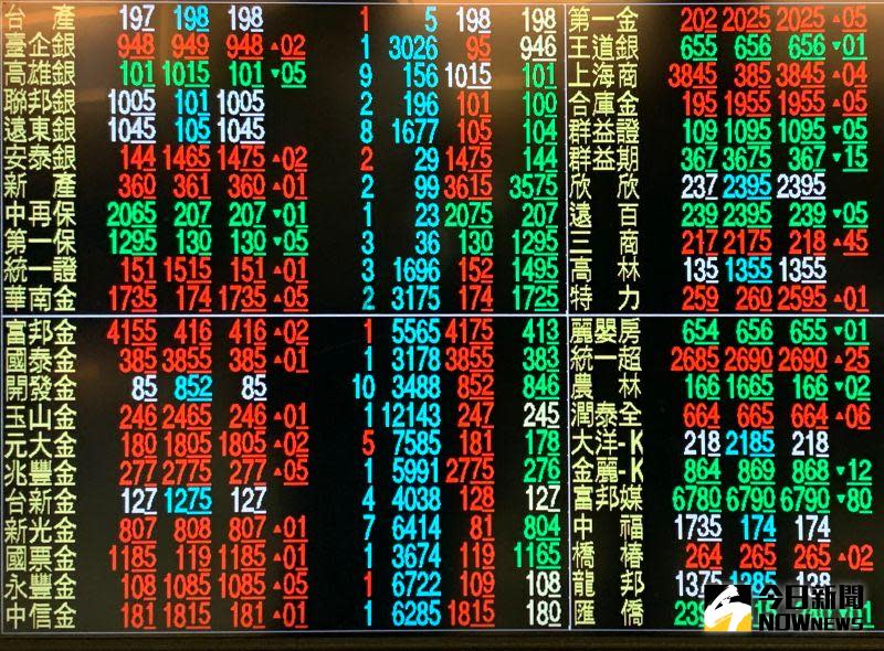 ▲國內14家上市金控去年合計賺破3652億元，年成長近3成，更讓股東們尤其是存股族有更多期待，目前已公布股利政策的12家金控中，現金殖利率5%以上有3家。（圖／資料照，記者顏真真攝）