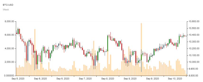 Bitcoin-Kurs im Wochenchart