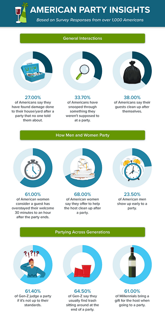 Common guest behavior at parties, according to an RTA Outdoor Living survey.