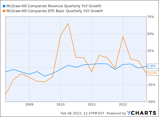 MHP Revenue Quarterly YoY Growth Chart