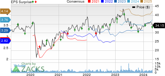 Federated Hermes, Inc. Price, Consensus and EPS Surprise