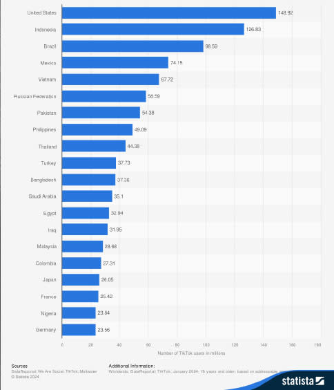 Countries with the largest TikTok audience as of January 2024, in millions. (Statista)
