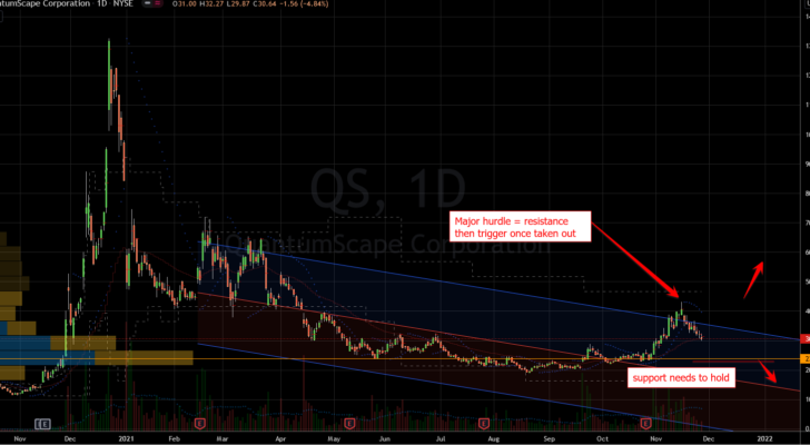 Stocks to Avoid: QuantumScape (QS) Stock Chart Showing Precarious Levels