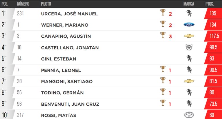 Así quedó la tabla de posiciones de la Copa de Oro, tras la fecha 13 en San Nicolás