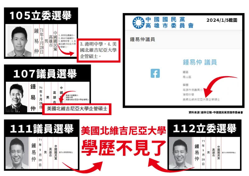 ▲許智傑說，鍾易仲在父親鍾紹和的栽培下，使用假學歷參加2016立委、2018議員選舉。（圖／許智傑競總提供）