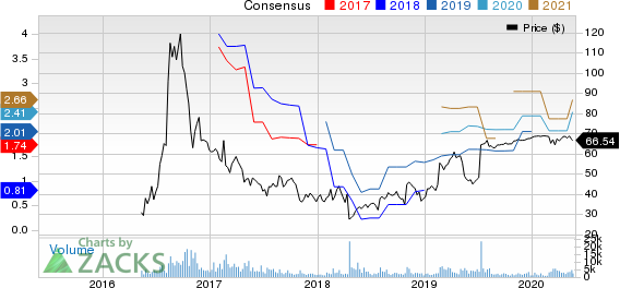 Acacia Communications, Inc. Price and Consensus