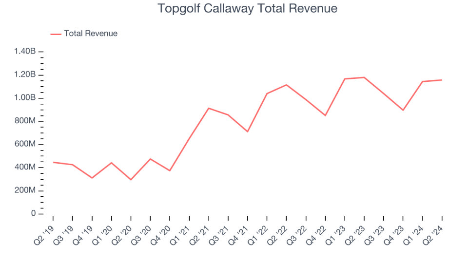 Topgolf Callaway Total Revenue