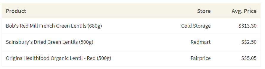 This table shows the average cost of lentils in different grocery stores in Singapore