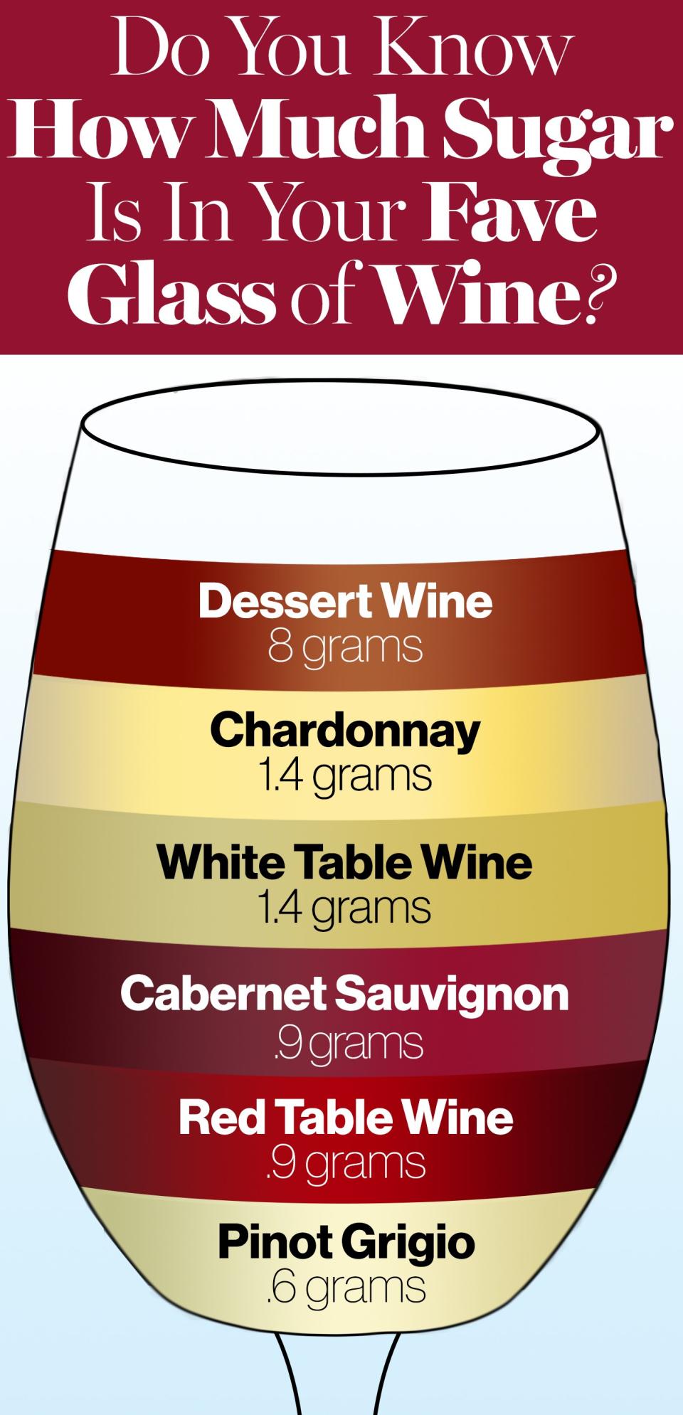 You've probably heard at some point that wine contains sugar, but experts say it's probably less than you'd think. Here's how much sugar is in wine.