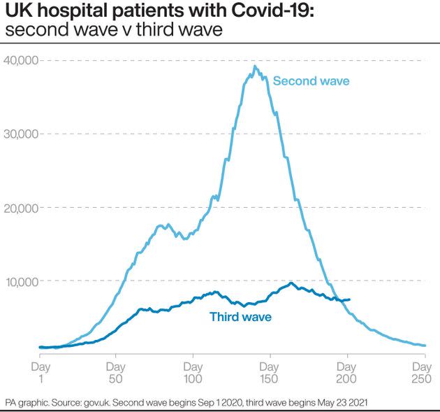 UK hospital patients with Covid-19: second wave v third wave (Photo: PA GraphicsPress Association Images)