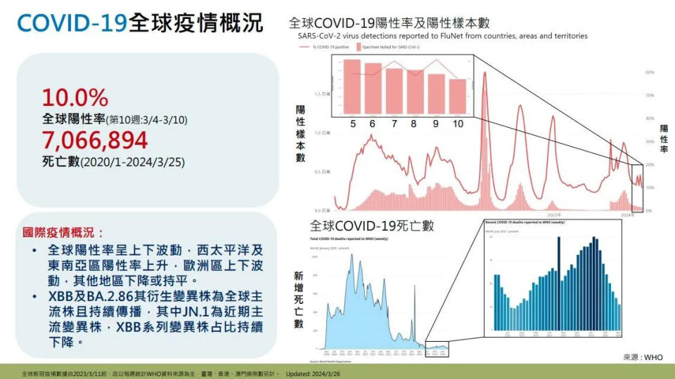 <strong>COVID-19全球疫情概況。（圖／疾管署提供）</strong>