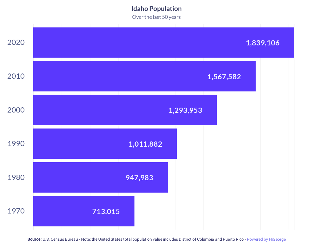 Idaho Population Growth