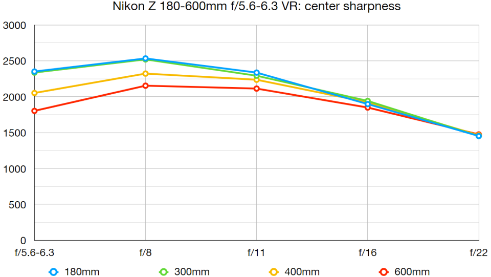 Nikon Z 180-600mm f/5.6-6.3 VR lab graph