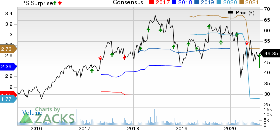 Integra LifeSciences Holdings Corporation Price, Consensus and EPS Surprise