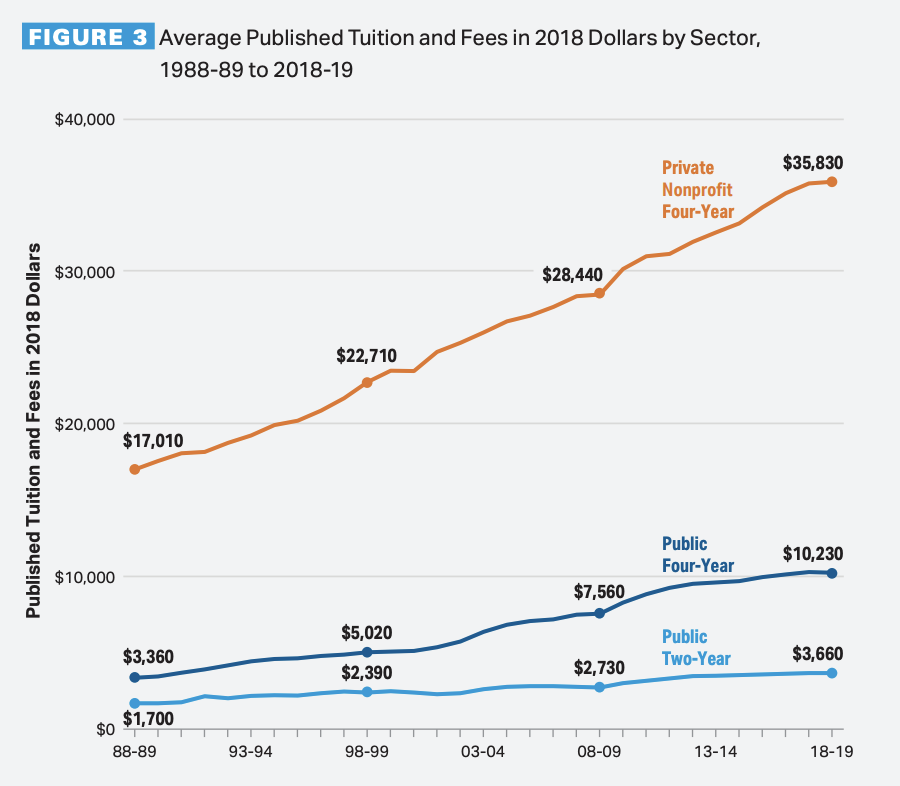 College tuition has ballooned over the last three decades, driving student debt. (Source: The College Board) 