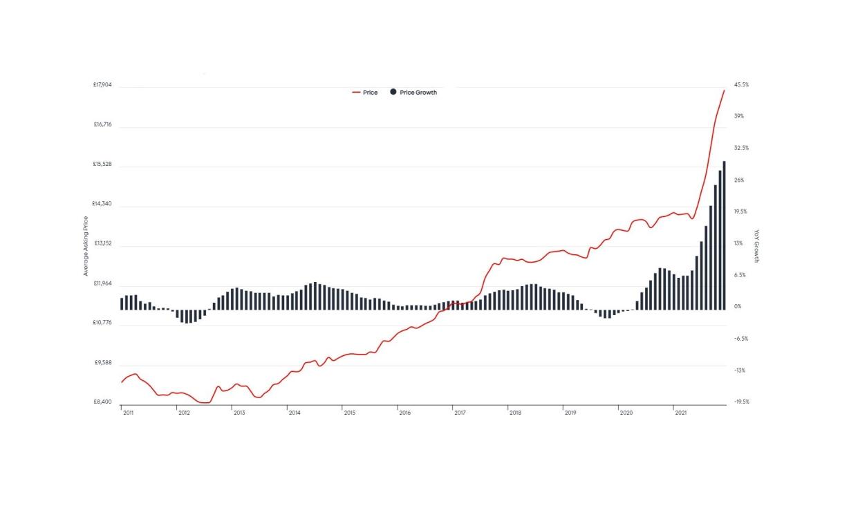 Auto Trader Retail Price Index