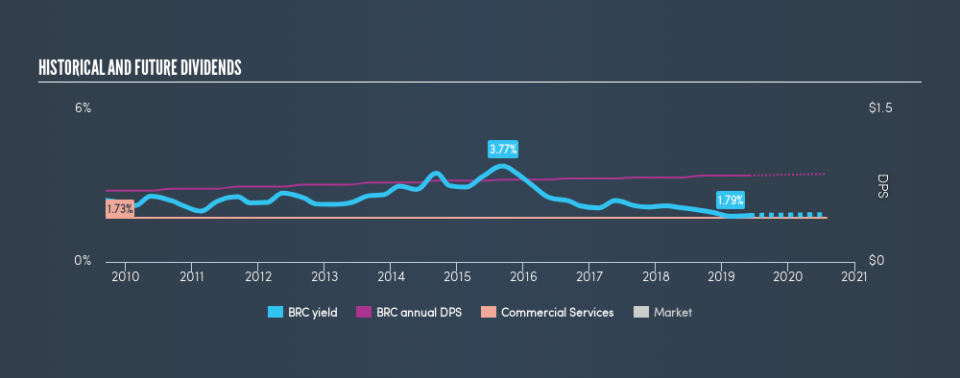 NYSE:BRC Historical Dividend Yield, June 4th 2019