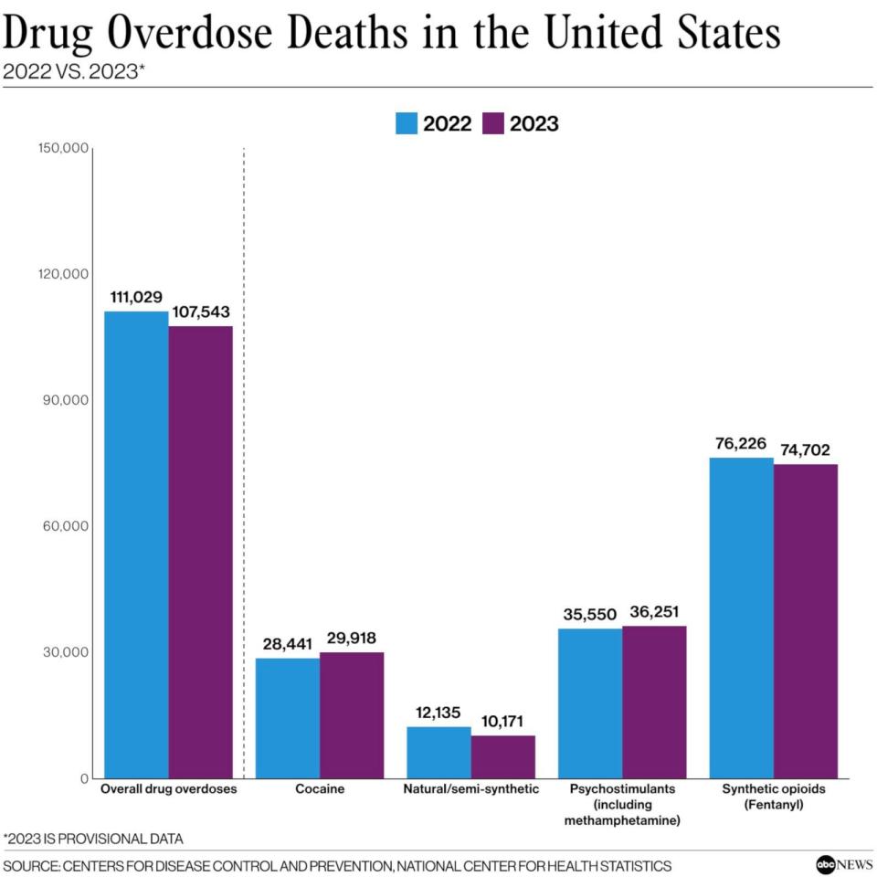 PHOTO: Drug Overdose Deaths in the United States (Centers for Disease Control and Prevention, National Center for Health Stats.)