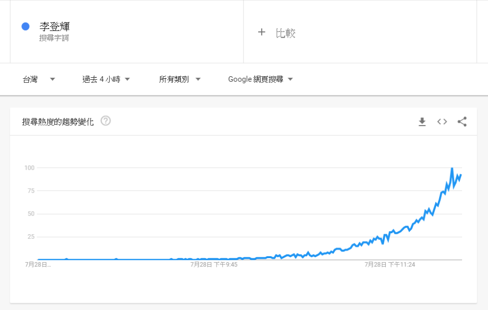 昨日晚間，李登輝的搜尋熱度不斷飆升。（圖／擷取自Google Trends）