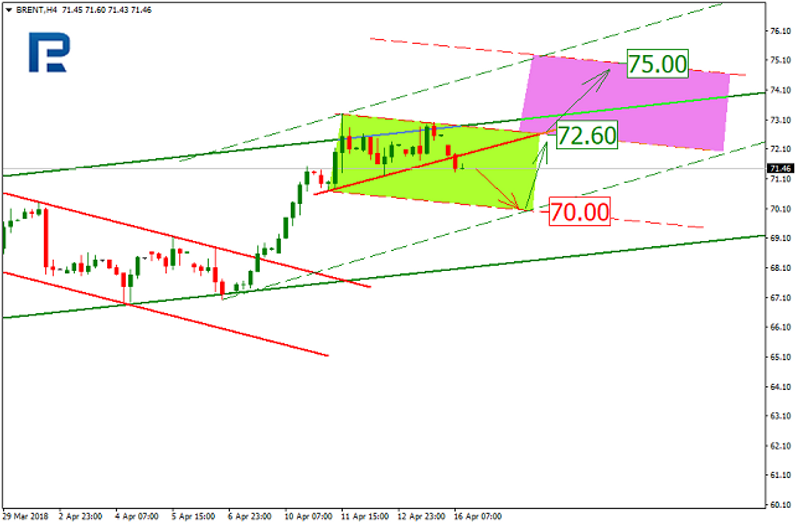 Brent Oil 4H Chart