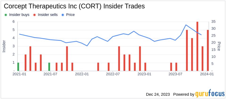 Corcept Therapeutics Inc's Chief Development Officer Sells Shares