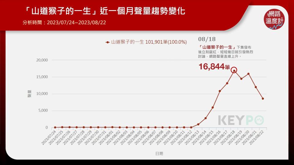 「山道猴子的一生」近一個月聲量趨勢變化