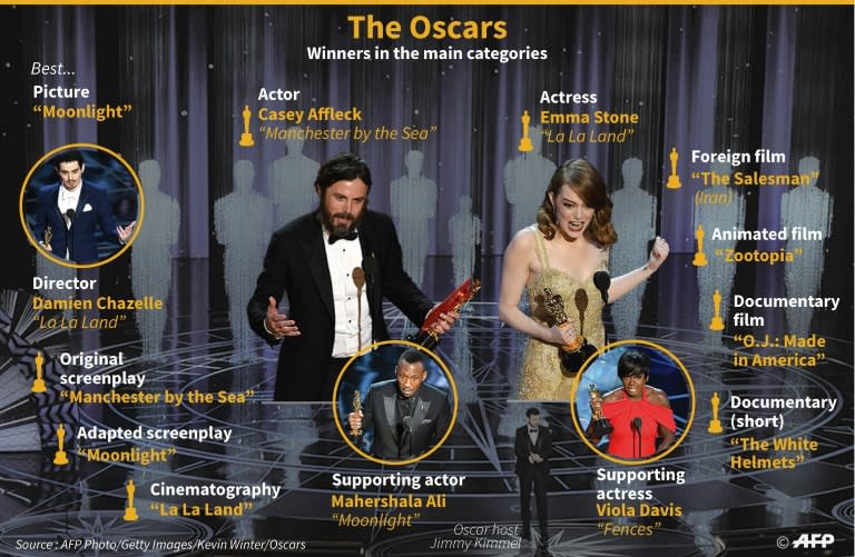 Graphic showing winners in main categories at the 89th Oscars