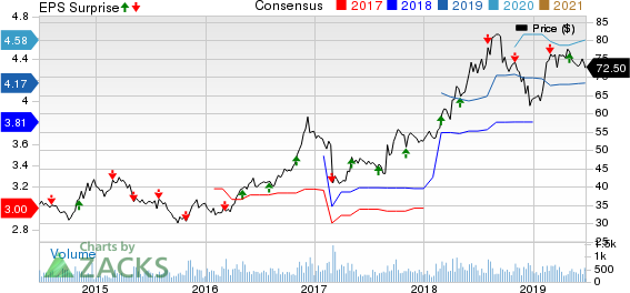 ICF International, Inc. Price, Consensus and EPS Surprise