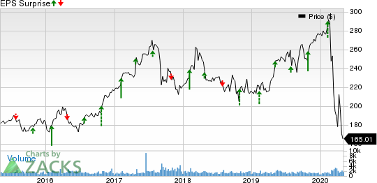 Everest Re Group, Ltd. Price and EPS Surprise